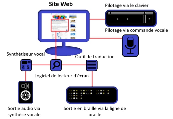 Un lecteur d'écran décrivant une image à un utilisateur malvoyant